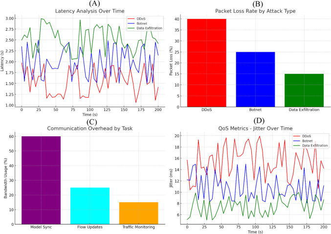 Scalable architecture for autonomous malware detection and defense in software-defined networks using federated learning approaches.
