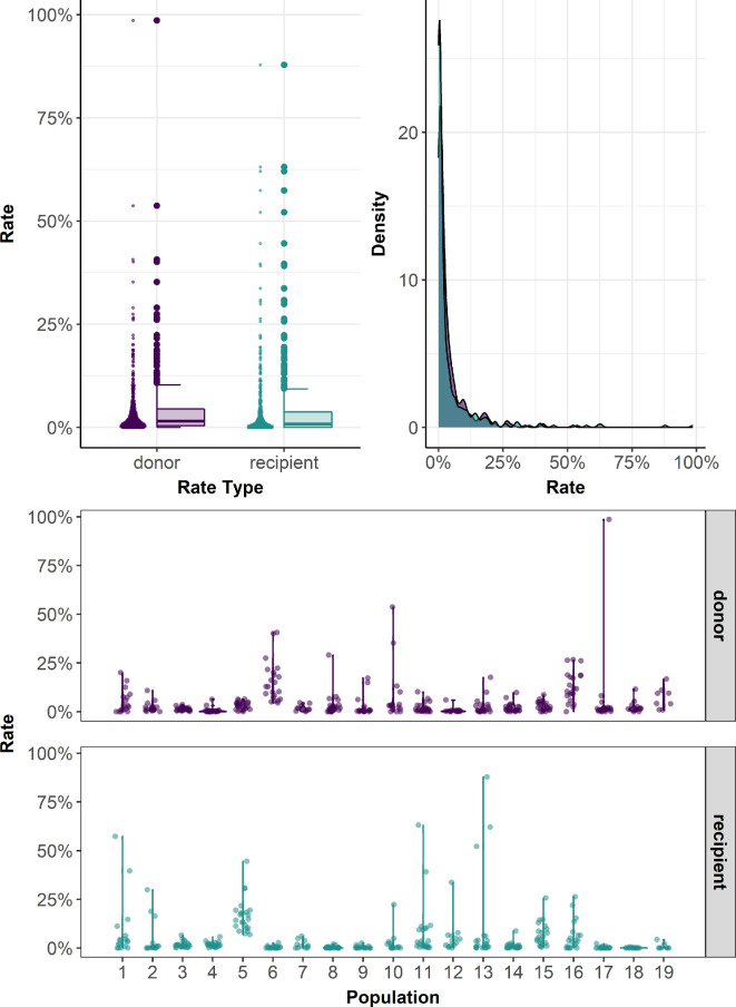 In and out: factors influencing two decades of straying and homing by Pacific salmon within the Columbia River basin.