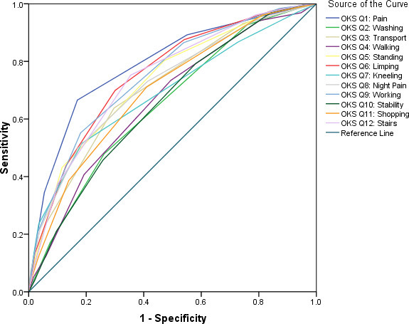 Improvement in six of the 12 Oxford Knee Score questions is independently associated with patient satisfaction following knee arthroplasty.