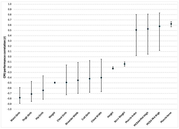 Physical and Biomechanical Relationships with Countermovement Jump Performance in Team Sports: Implications for Athletic Development and Injury Risk.