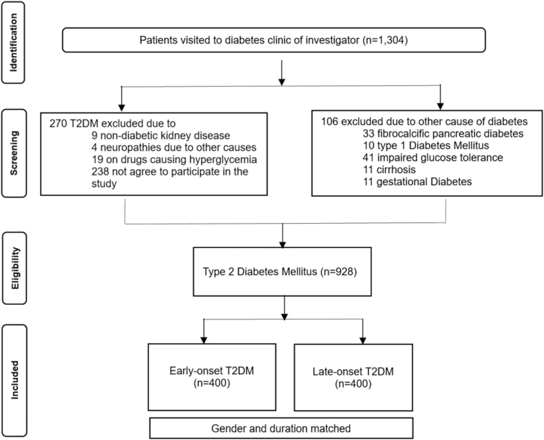 Micro- and Macrovascular Complications in Early-Onset Type 2 Diabetes in Indians: Prevalence and Predictors in a Prospective Cross-Sectional Study.