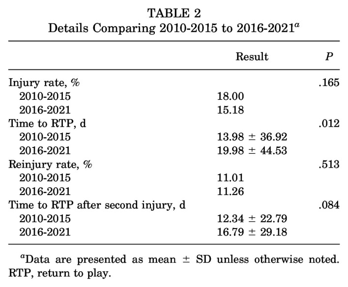 Adductor Injuries in Major League Soccer: A 10-Year Analysis of Injury Rate and Return to Play, and Performance Metrics by Player Position.