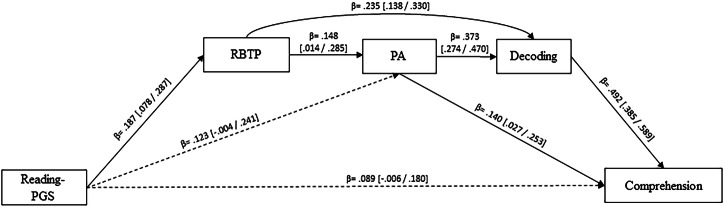 Mediational effects of reading-related intermediate phenotypes from polygenic scores to reading skills.