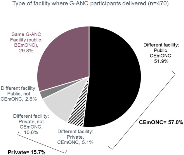 Determinants of health facility choice for delivery among women participating in group antenatal care in Machakos county, kenya: A cross-sectional survey.