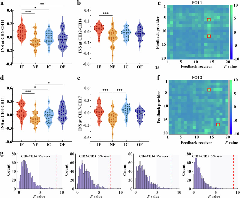 Applying, not ignoring: how feedback uptake and neural synchrony drive creativity.