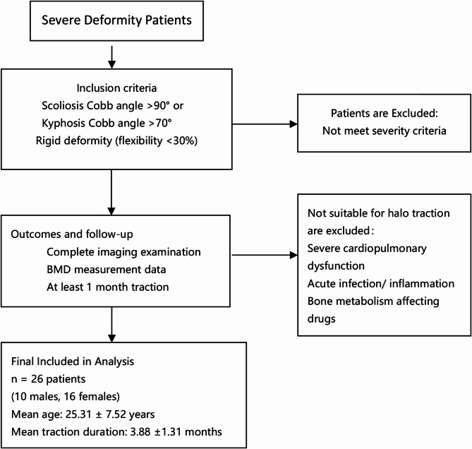 The impact of halo-pelvic traction on deformity correction and bone mineral density in patients with severe spine deformity.