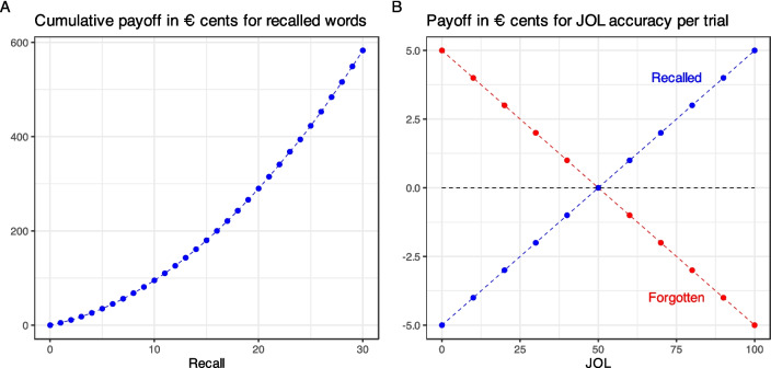 Reducing cheap talk? How monetary incentives affect the accuracy of metamemory judgments.