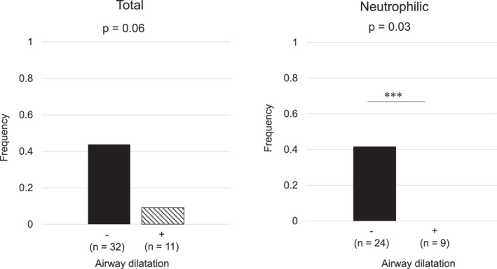 Potential Protective Role of Galectin-3 in Airway Dilatation in Obstructive Airway Diseases.