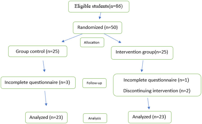 Effect of Pranayama Practice on Emotional Intelligence and Spiritual Intelligence in Nursing Students.