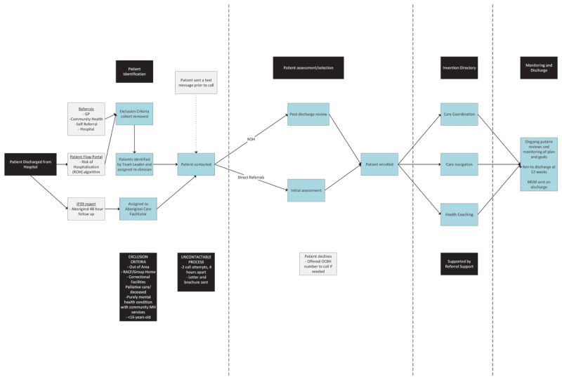The inTouch Integrated Care Framework - Reimagining Integrated Health Service Delivery.