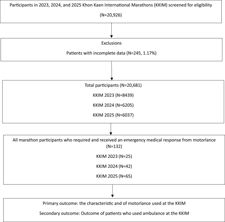 Optimizing Clinical Risk Management Through Motorcycle Emergency Response: A Three-Year Retrospective Study of the Khon Kaen International Marathon in Thailand.