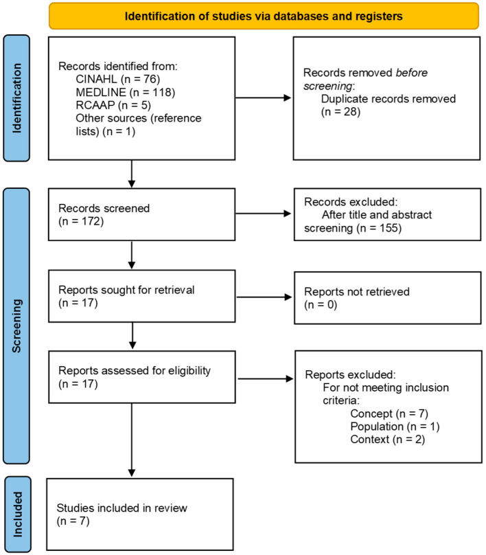 Barriers and Facilitators to the Use of Capnography for Respiratory Monitoring by Nurses in Phase I Post-Anesthesia Care Unit: A Scoping Review.