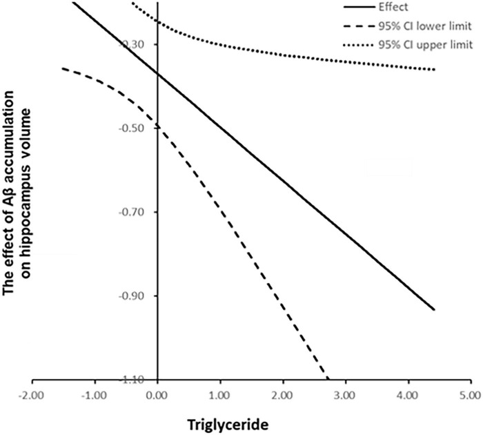 Moderating role of triglycerides in the relationship between amyloid-β, hippocampal atrophy, and cognitive decline in mild cognitive impairment and early Alzheimer's disease.
