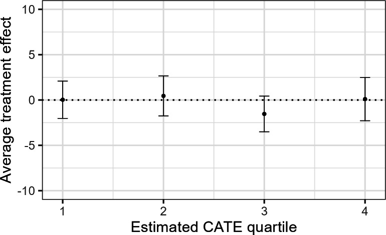 Heterogeneity in Effects of Automated Results Feedback After Online Depression Screening: Secondary Machine-Learning Based Analysis of the DISCOVER Trial.