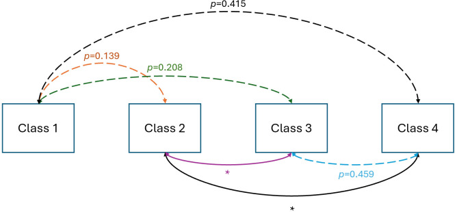 A latent class analysis of cultural wealth: insights into academic success in introductory biology at a Hispanic-serving institution.