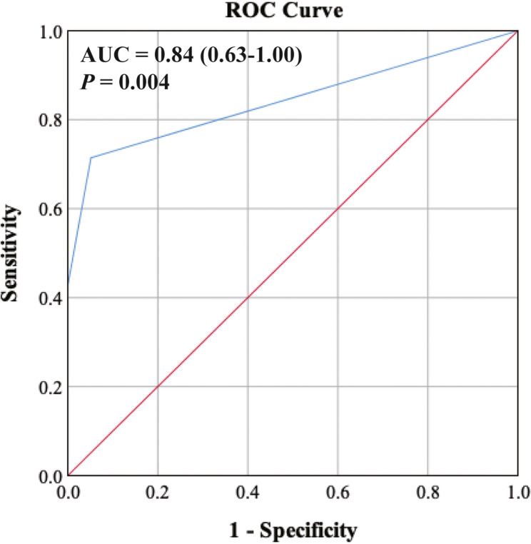 Diagnostic performance of "pons chocolate chip sign" in heterozygous HTRA1-related cerebral small vessel disease.