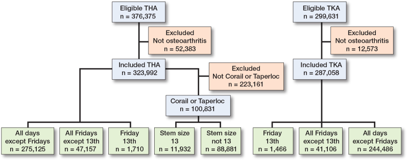 Superstition in arthroplasty: does a suspicious size or surgery date have a higher revision rate? A Dutch arthroplasty register study.