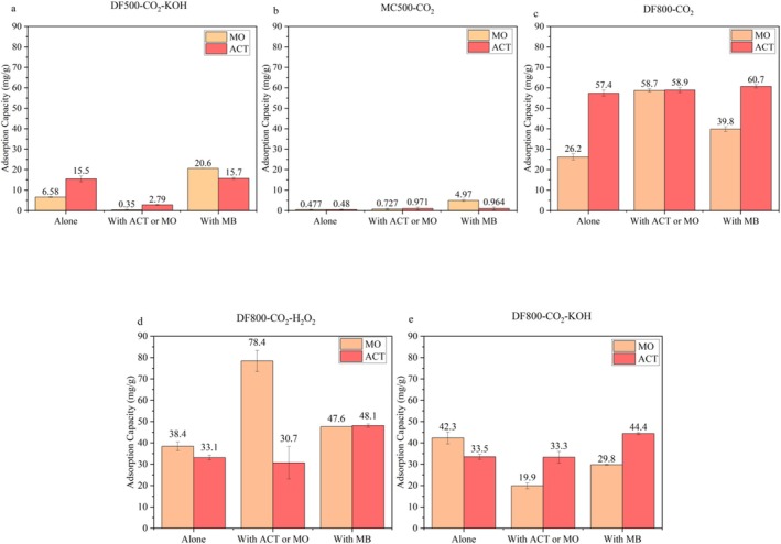 Adsorption of Organic Pollutants From Wastewater Using Biochar: A Mechanistic Study on Competitive Adsorption Behavior.