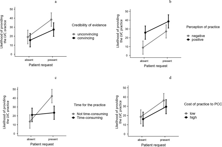 Relative importance and interactions of factors influencing low-value care provision: a factorial survey experiment among Swedish primary care physicians.
