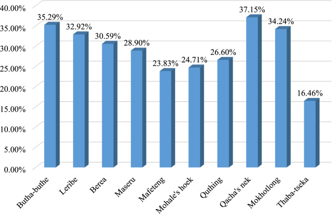 Diabetes mellitus screening and its associated factors among women in Lesotho: evidence from the 2023-2024 demographic and health survey.