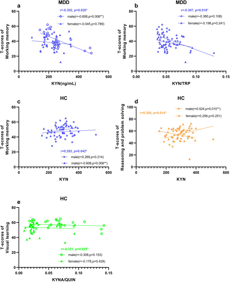 Associations between Kynurenine pathway metabolites and cognitive dysfunction in major depressive disorder.