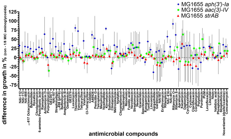 Screening <i>Actinomycetes</i> extracts for antimicrobial compounds against methicillin-resistant <i>Staphylococcus aureus</i> and helper-compounds against aminoglycoside-resistant <i>E. coli</i>.