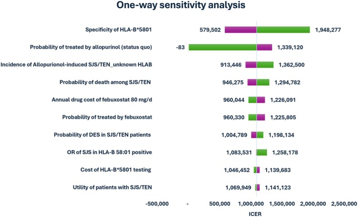An Updated Economic Evaluation of HLA-B*58:01 Genotype Testing in Gouty Patients for Preventing Severe Allopurinol Hypersensitivity in Thailand.