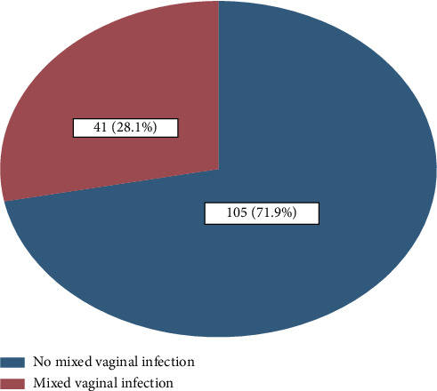 Mixed Vaginal Infections and Their Predictors Among Women With Abnormal Vaginal Discharges Attending Gynecological Clinics in Western Uganda: A Cross-Sectional Study.