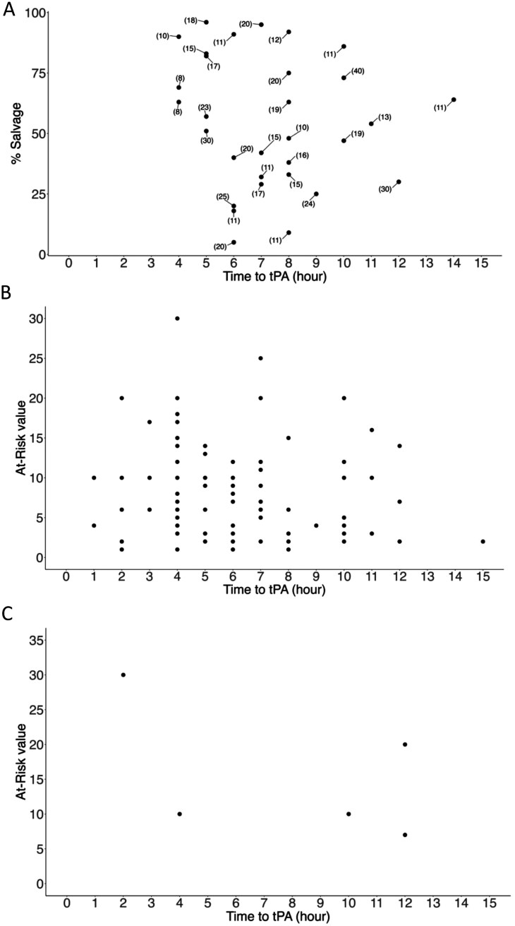 Time to Thrombolytics and Tissue Salvage: Assessing Response Following Severe Frostbite Injury.
