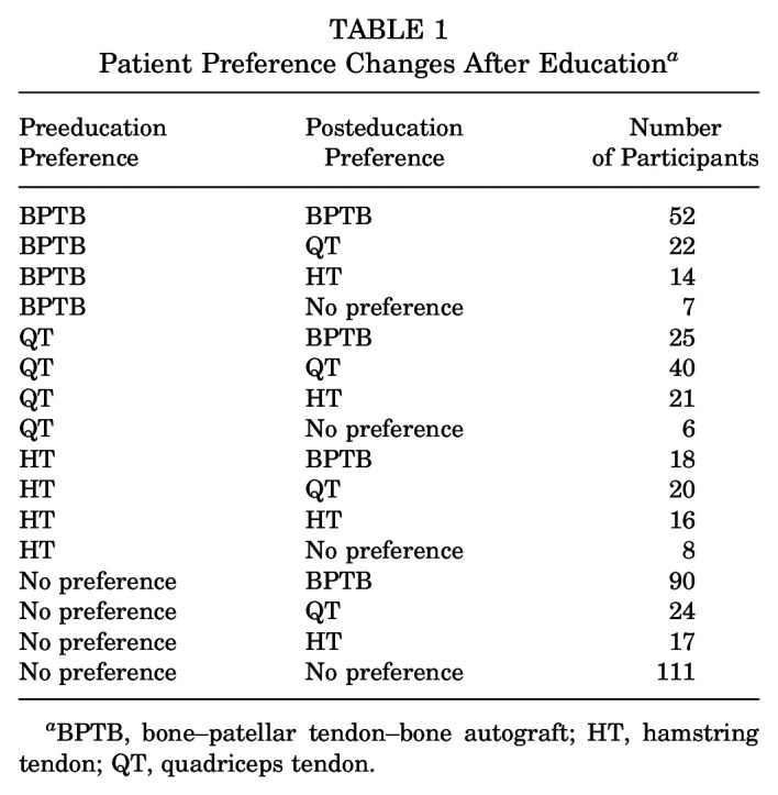 Patient Perception of Autograft Options in ACL Reconstruction Using a Validated Online Survey Marketplace.