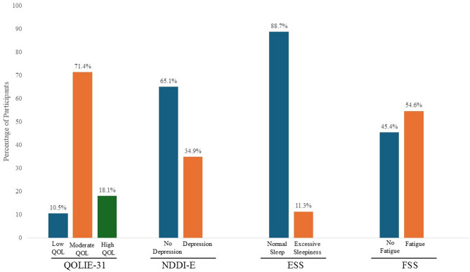 Quality of life, depression, daytime sleepiness and fatigue in Omani people with epilepsy: a cross-sectional study.