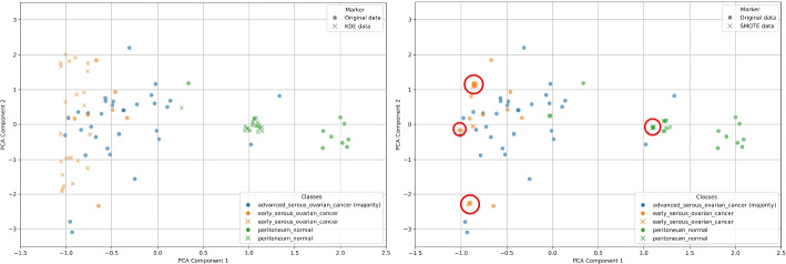 Improving classification on imbalanced genomic data via KDE-based synthetic sampling.