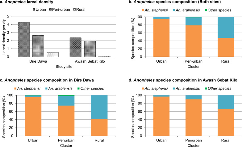 Bionomics of Anopheles stephensi across the urban-rural landscapes of Eastern Ethiopia.