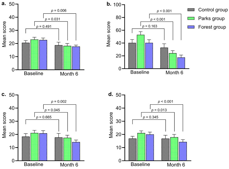 Promoting Healthy Organizations Through Urban Nature: Psychological and Physiological Effects in Healthcare Workers.