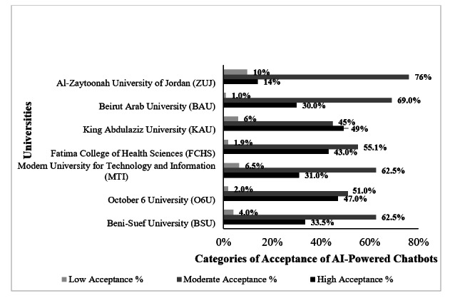 Acceptance of AI-Powered Chatbots Among Physiotherapy Students: International Cross-Sectional Study.