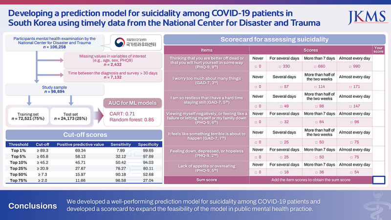 Developing a Prediction Model for Suicidality Among COVID-19 Patients in Korea Using Timely Data From the National Center for Disaster and Trauma.