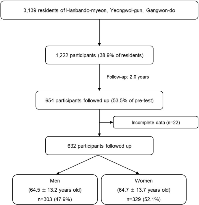 Effects of Peer-Delivered Practice Intervention with Fostering Walking Leaders for Participation in Healthy Walking Activities and Awareness of the Community Walking Environment.