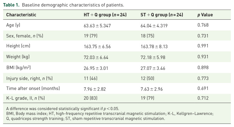 Effectiveness of high-frequency repetitive transcranial magnetic stimulation combined with quadriceps strength training in the treatment of knee osteoarthritis: a randomized controlled trial.