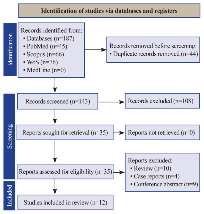 Risk assessment of spinal surgery in chronic kidney disease and dialysis patients: a systematic review and meta-analysis of over 5 million cases.
