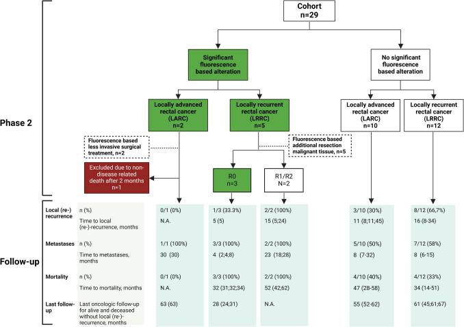 Long-term Local Control Following CEA-targeted Fluorescence-guided Surgery in Patients With Locally Advanced and Recurrent Rectal Cancer.