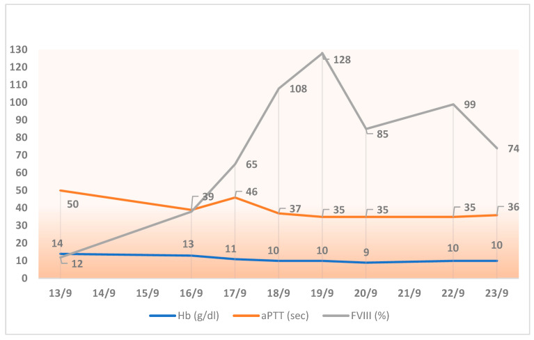 Advantages of FVIII-Extended Half-Life (Turoctocog Alfa Pegol) in the Management of Cardiac Surgery in a Patient with Mild Hemophilia A: A Case Report and Literature Review.