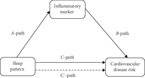 Sleep Patterns and Cardiovascular Disease Risk: Investigating the Mediating Role of Inflammatory Markers in a Large NHANES Adult Population.