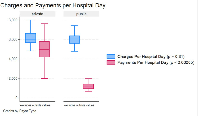 When inequity impacts clinical care: an analysis of length of stay and reimbursement rates for medical stabilization for anorexia nervosa based on insurance coverage.