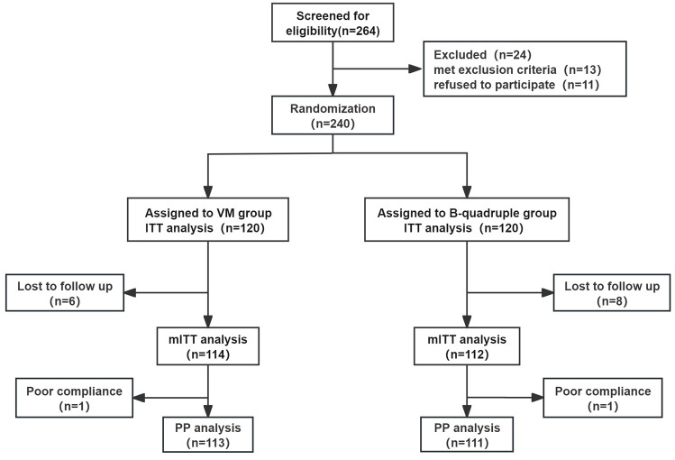 Vonoprazan-minocycline dual therapy as a first-line treatment of <i>Helicobacter pylori</i> infection compared with empirical bismuth-containing quadruple therapy.