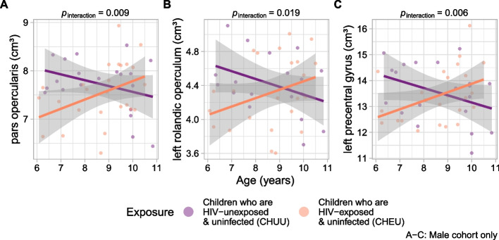 Structural brain differences in school-aged children who are HIV-exposed uninfected.