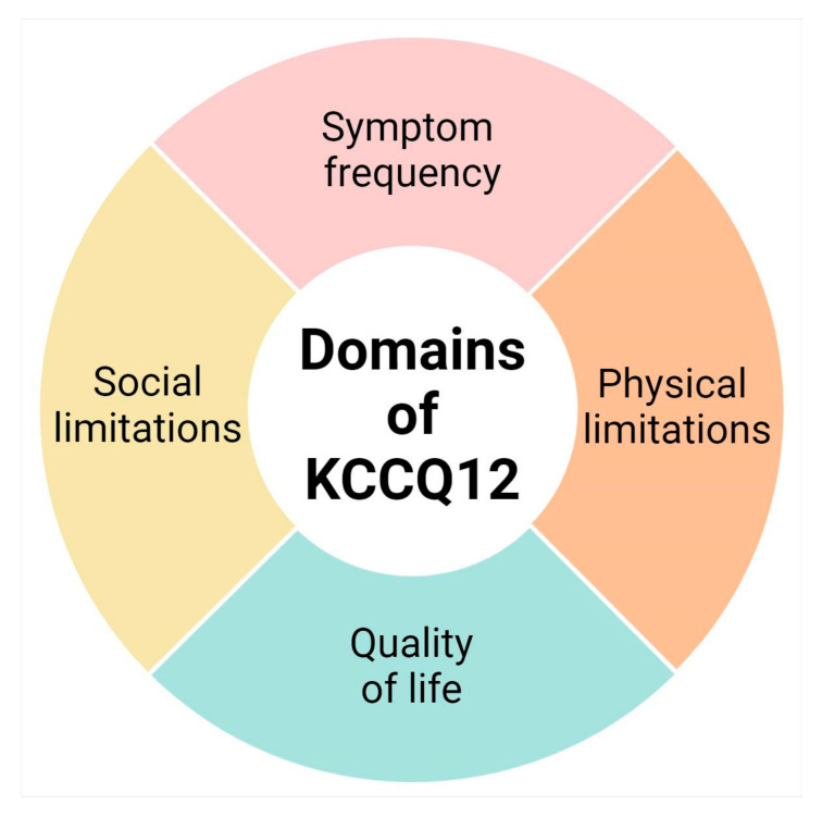 Health-Related Quality-of-Life Measures in Patients with Heart Failure Cardiogenic Shock Following Axillary Mechanical Circulatory Support.