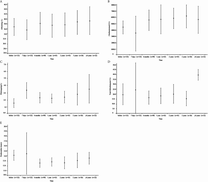 Partial splenectomy and pericardial devascularization for symptomatic patients with portal hypertension: a single-center retrospective study.
