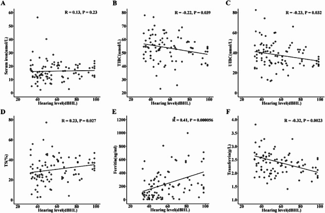 Serum transferrin as a potential marker for prediction of prognosis for sudden sensorineural hearing loss: a prospective study.