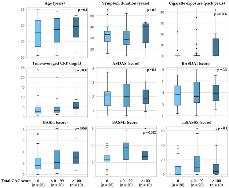 Coronary Artery Calcification in Patients with Radiographic Axial Spondyloarthritis: A Comparative Study with Matched Controls in Southwestern Sweden.