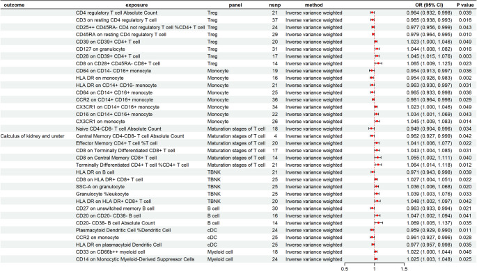 Unraveling the gut-immune-kidney axis in kidney stone disease: a two-step Mendelian randomization investigation.